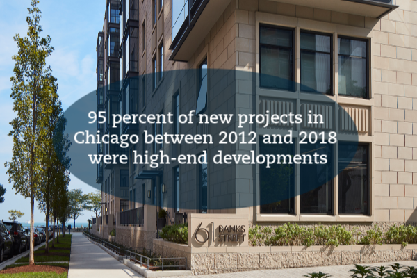Street level view of 61 Banks Street looking down the tree-lined sidewalks towards Lake Michigan in the background. A caption reads "95 percent of new projects in Chicago between 2012 and 2018 were high-end developments."